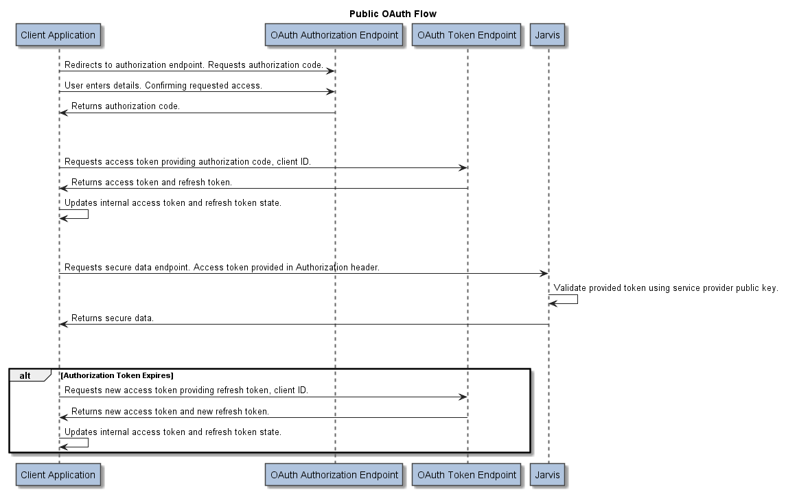 Public Authentication Flow